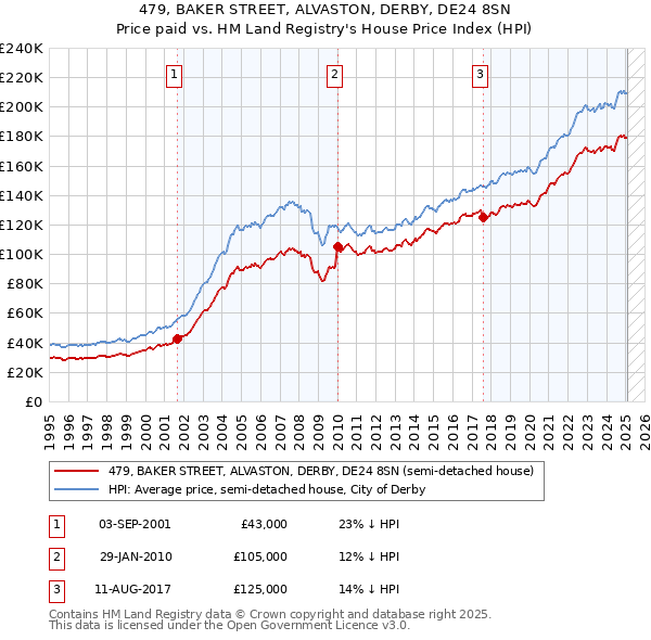 479, BAKER STREET, ALVASTON, DERBY, DE24 8SN: Price paid vs HM Land Registry's House Price Index