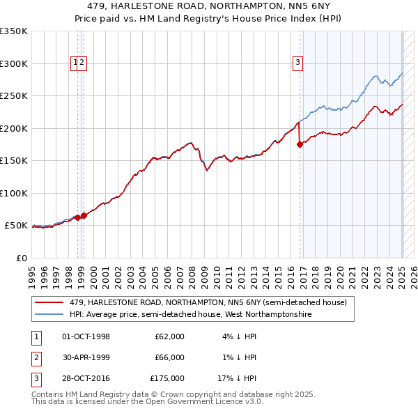 479, HARLESTONE ROAD, NORTHAMPTON, NN5 6NY: Price paid vs HM Land Registry's House Price Index