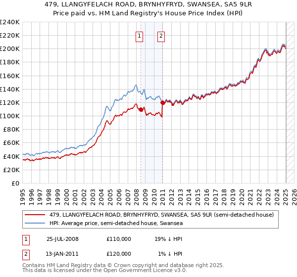 479, LLANGYFELACH ROAD, BRYNHYFRYD, SWANSEA, SA5 9LR: Price paid vs HM Land Registry's House Price Index