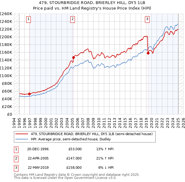 479, STOURBRIDGE ROAD, BRIERLEY HILL, DY5 1LB: Price paid vs HM Land Registry's House Price Index