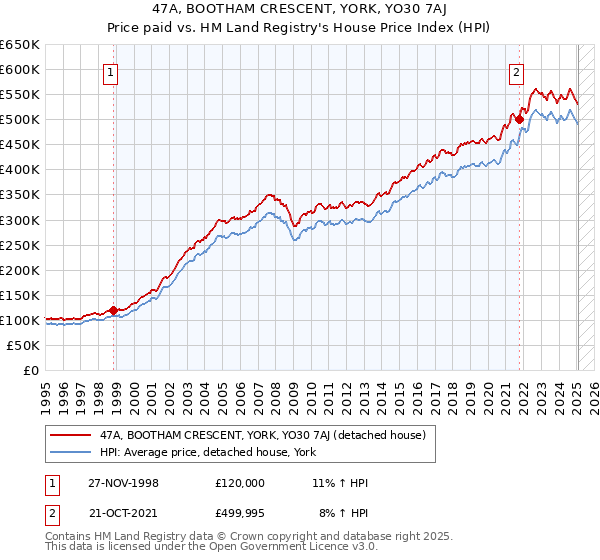 47A, BOOTHAM CRESCENT, YORK, YO30 7AJ: Price paid vs HM Land Registry's House Price Index