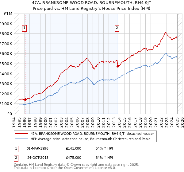 47A, BRANKSOME WOOD ROAD, BOURNEMOUTH, BH4 9JT: Price paid vs HM Land Registry's House Price Index