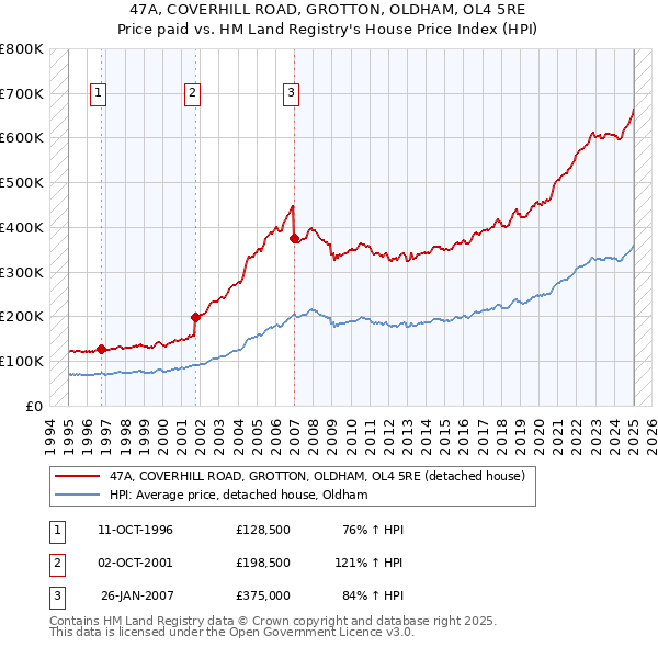 47A, COVERHILL ROAD, GROTTON, OLDHAM, OL4 5RE: Price paid vs HM Land Registry's House Price Index
