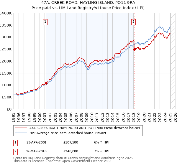 47A, CREEK ROAD, HAYLING ISLAND, PO11 9RA: Price paid vs HM Land Registry's House Price Index