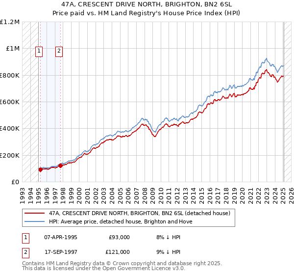47A, CRESCENT DRIVE NORTH, BRIGHTON, BN2 6SL: Price paid vs HM Land Registry's House Price Index
