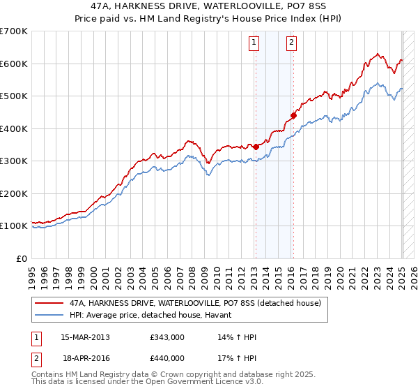 47A, HARKNESS DRIVE, WATERLOOVILLE, PO7 8SS: Price paid vs HM Land Registry's House Price Index