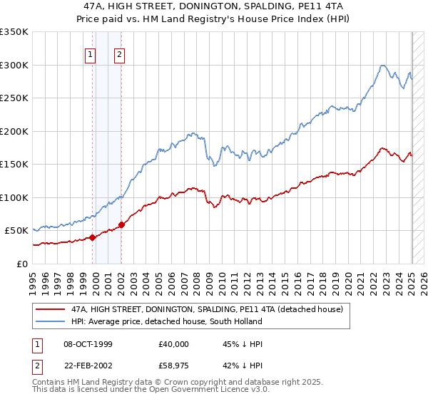 47A, HIGH STREET, DONINGTON, SPALDING, PE11 4TA: Price paid vs HM Land Registry's House Price Index