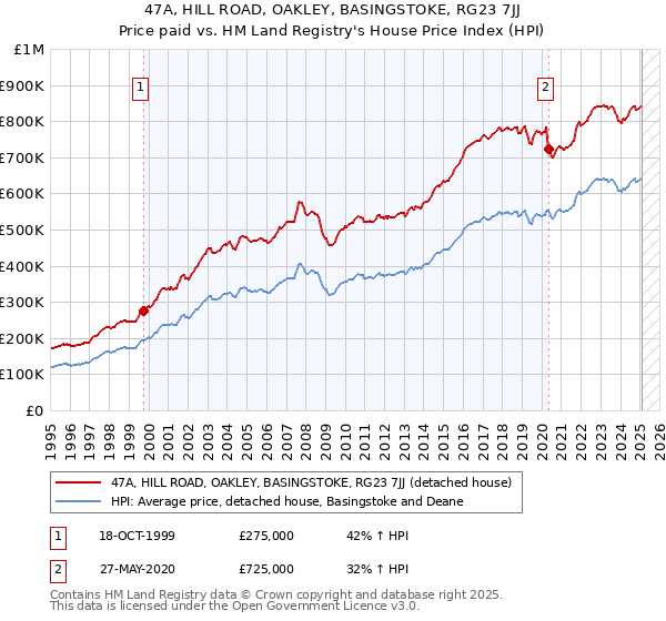 47A, HILL ROAD, OAKLEY, BASINGSTOKE, RG23 7JJ: Price paid vs HM Land Registry's House Price Index