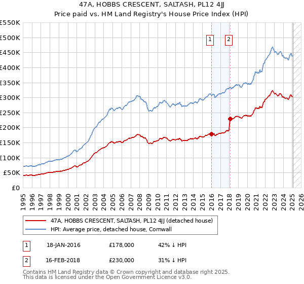 47A, HOBBS CRESCENT, SALTASH, PL12 4JJ: Price paid vs HM Land Registry's House Price Index