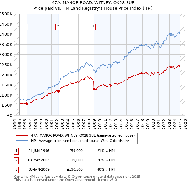 47A, MANOR ROAD, WITNEY, OX28 3UE: Price paid vs HM Land Registry's House Price Index