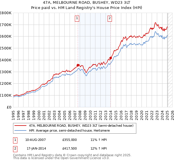 47A, MELBOURNE ROAD, BUSHEY, WD23 3LT: Price paid vs HM Land Registry's House Price Index