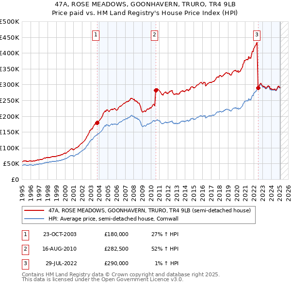 47A, ROSE MEADOWS, GOONHAVERN, TRURO, TR4 9LB: Price paid vs HM Land Registry's House Price Index