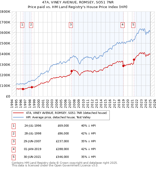 47A, VINEY AVENUE, ROMSEY, SO51 7NR: Price paid vs HM Land Registry's House Price Index