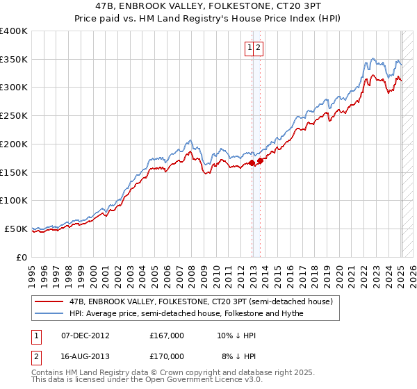 47B, ENBROOK VALLEY, FOLKESTONE, CT20 3PT: Price paid vs HM Land Registry's House Price Index