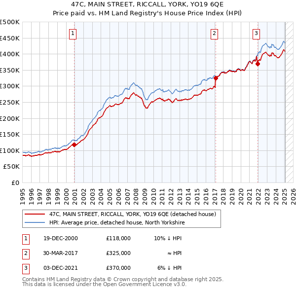 47C, MAIN STREET, RICCALL, YORK, YO19 6QE: Price paid vs HM Land Registry's House Price Index