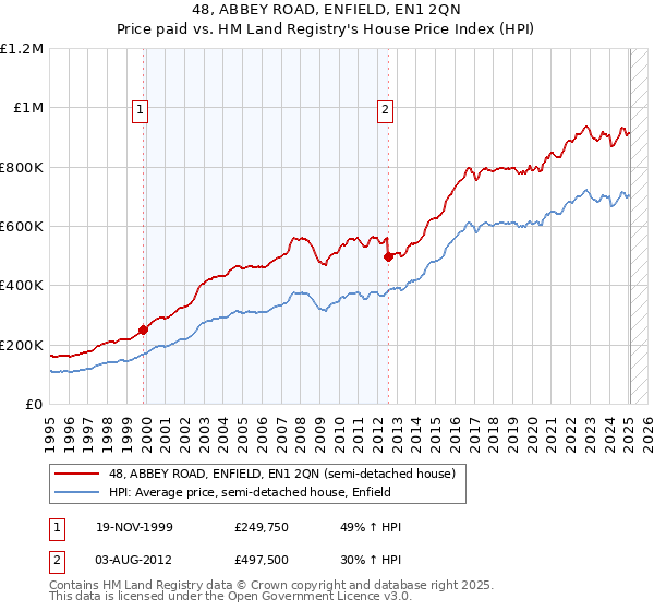 48, ABBEY ROAD, ENFIELD, EN1 2QN: Price paid vs HM Land Registry's House Price Index