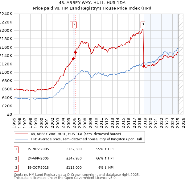 48, ABBEY WAY, HULL, HU5 1DA: Price paid vs HM Land Registry's House Price Index
