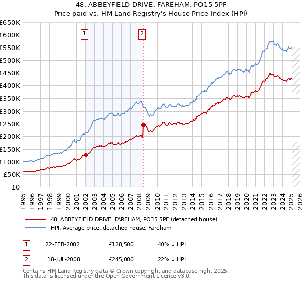 48, ABBEYFIELD DRIVE, FAREHAM, PO15 5PF: Price paid vs HM Land Registry's House Price Index