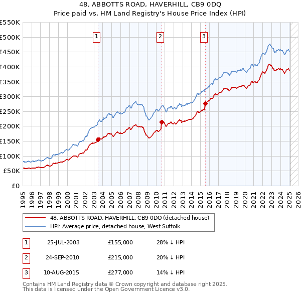 48, ABBOTTS ROAD, HAVERHILL, CB9 0DQ: Price paid vs HM Land Registry's House Price Index