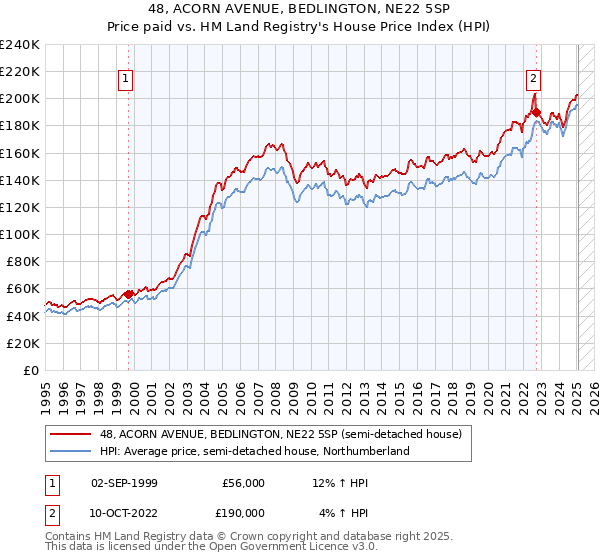 48, ACORN AVENUE, BEDLINGTON, NE22 5SP: Price paid vs HM Land Registry's House Price Index