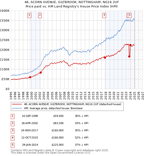 48, ACORN AVENUE, GILTBROOK, NOTTINGHAM, NG16 2UF: Price paid vs HM Land Registry's House Price Index