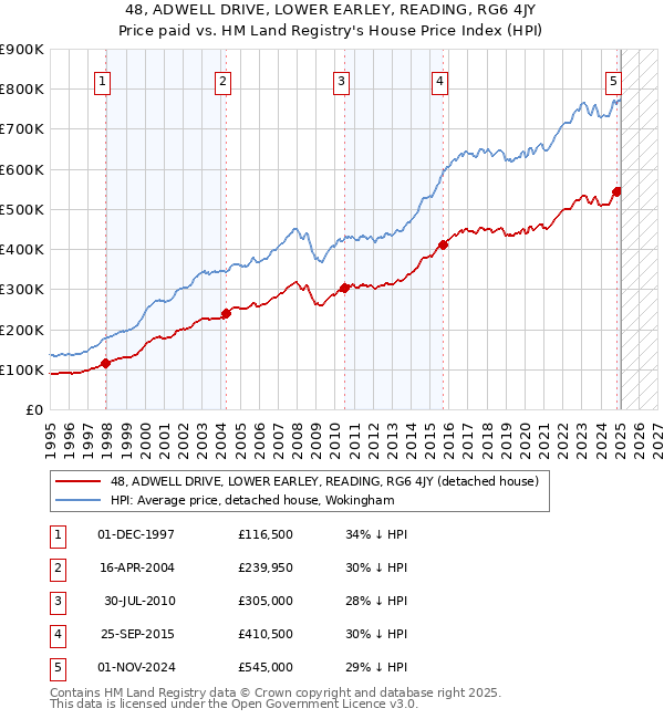 48, ADWELL DRIVE, LOWER EARLEY, READING, RG6 4JY: Price paid vs HM Land Registry's House Price Index