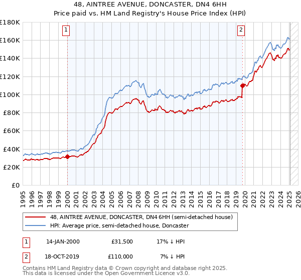 48, AINTREE AVENUE, DONCASTER, DN4 6HH: Price paid vs HM Land Registry's House Price Index