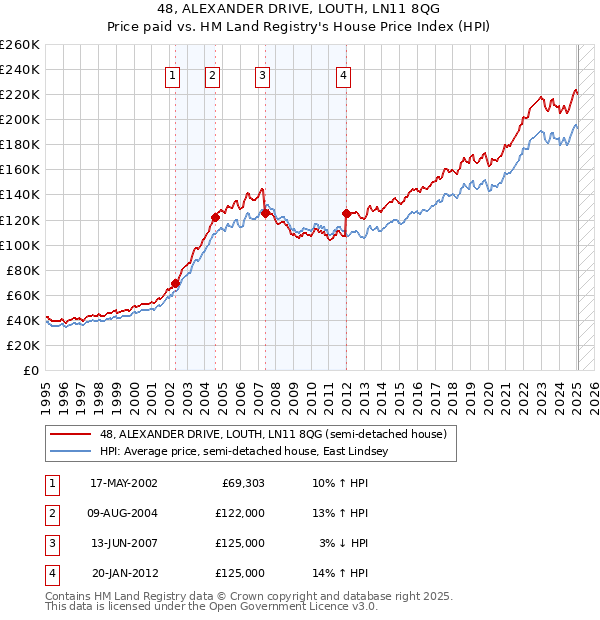 48, ALEXANDER DRIVE, LOUTH, LN11 8QG: Price paid vs HM Land Registry's House Price Index