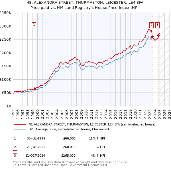 48, ALEXANDRA STREET, THURMASTON, LEICESTER, LE4 8FA: Price paid vs HM Land Registry's House Price Index