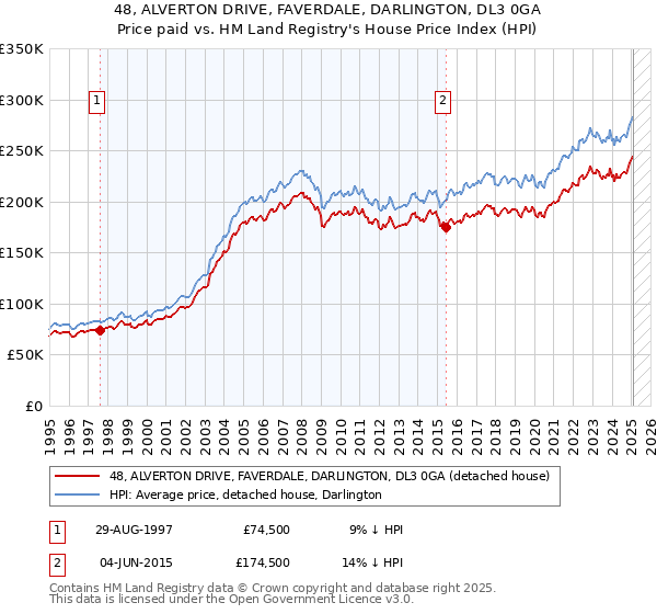 48, ALVERTON DRIVE, FAVERDALE, DARLINGTON, DL3 0GA: Price paid vs HM Land Registry's House Price Index
