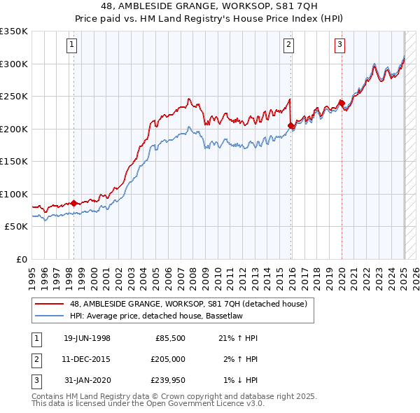 48, AMBLESIDE GRANGE, WORKSOP, S81 7QH: Price paid vs HM Land Registry's House Price Index