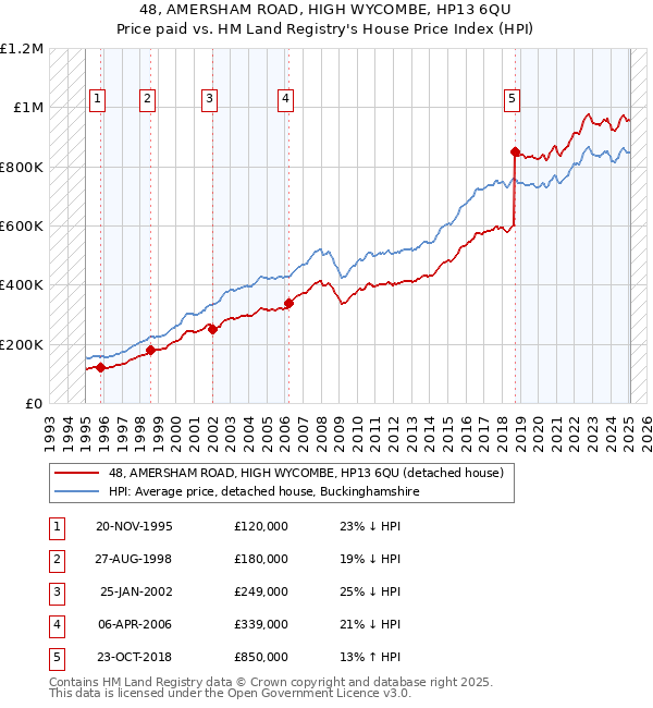 48, AMERSHAM ROAD, HIGH WYCOMBE, HP13 6QU: Price paid vs HM Land Registry's House Price Index