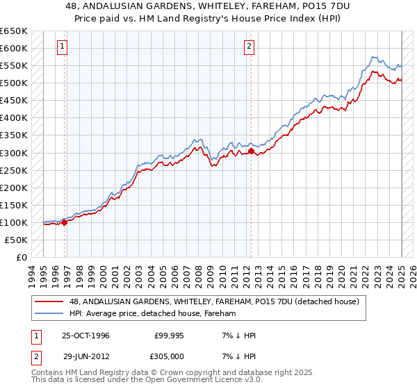 48, ANDALUSIAN GARDENS, WHITELEY, FAREHAM, PO15 7DU: Price paid vs HM Land Registry's House Price Index