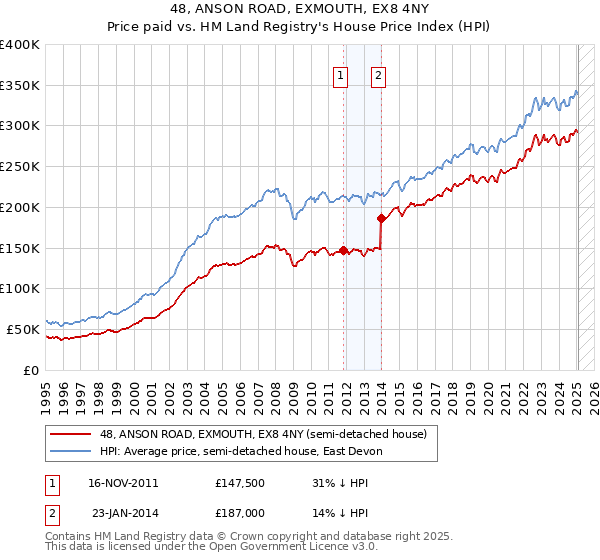 48, ANSON ROAD, EXMOUTH, EX8 4NY: Price paid vs HM Land Registry's House Price Index