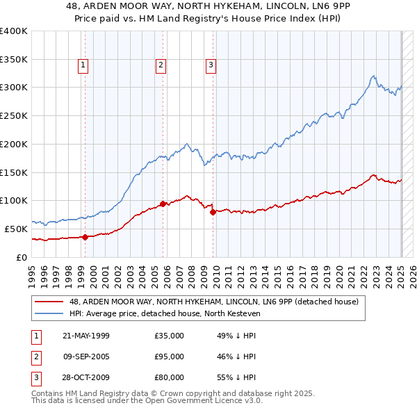 48, ARDEN MOOR WAY, NORTH HYKEHAM, LINCOLN, LN6 9PP: Price paid vs HM Land Registry's House Price Index