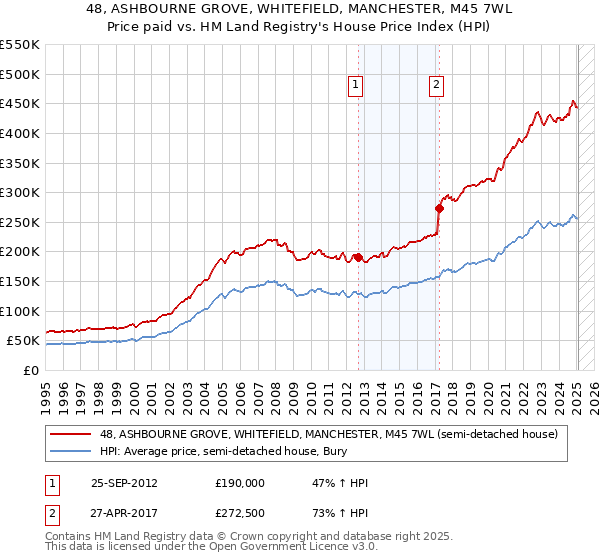 48, ASHBOURNE GROVE, WHITEFIELD, MANCHESTER, M45 7WL: Price paid vs HM Land Registry's House Price Index