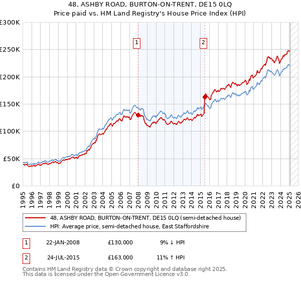 48, ASHBY ROAD, BURTON-ON-TRENT, DE15 0LQ: Price paid vs HM Land Registry's House Price Index