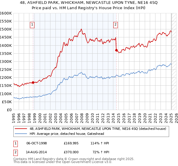 48, ASHFIELD PARK, WHICKHAM, NEWCASTLE UPON TYNE, NE16 4SQ: Price paid vs HM Land Registry's House Price Index