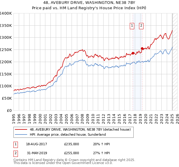 48, AVEBURY DRIVE, WASHINGTON, NE38 7BY: Price paid vs HM Land Registry's House Price Index
