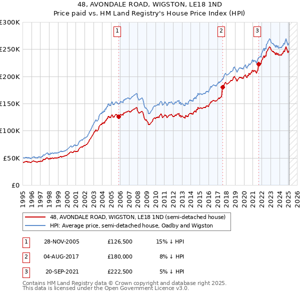 48, AVONDALE ROAD, WIGSTON, LE18 1ND: Price paid vs HM Land Registry's House Price Index
