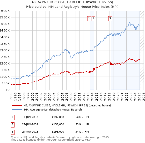 48, AYLWARD CLOSE, HADLEIGH, IPSWICH, IP7 5SJ: Price paid vs HM Land Registry's House Price Index