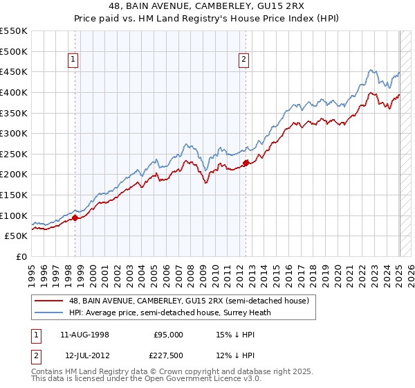 48, BAIN AVENUE, CAMBERLEY, GU15 2RX: Price paid vs HM Land Registry's House Price Index