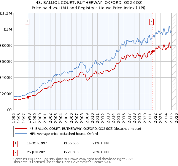 48, BALLIOL COURT, RUTHERWAY, OXFORD, OX2 6QZ: Price paid vs HM Land Registry's House Price Index