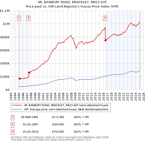 48, BANBURY ROAD, BRACKLEY, NN13 6AT: Price paid vs HM Land Registry's House Price Index