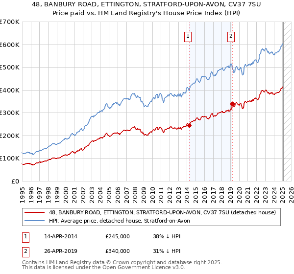 48, BANBURY ROAD, ETTINGTON, STRATFORD-UPON-AVON, CV37 7SU: Price paid vs HM Land Registry's House Price Index