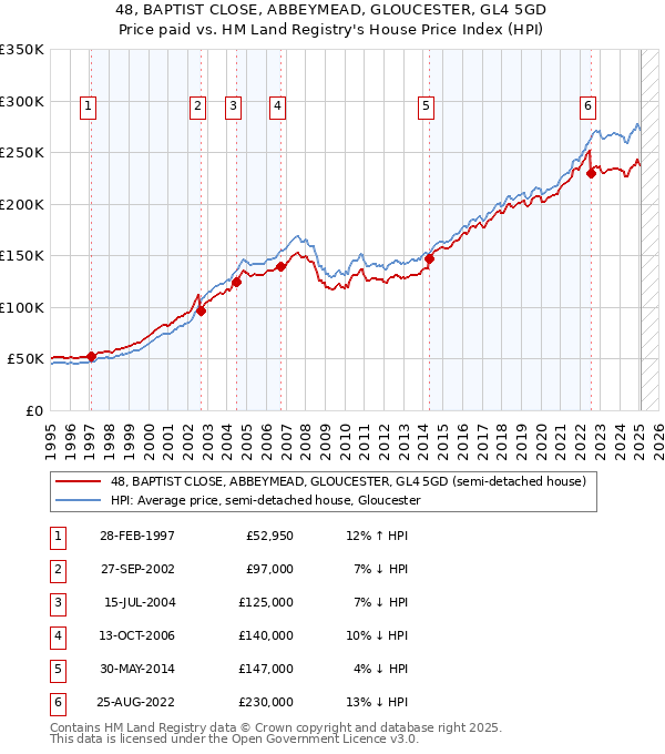 48, BAPTIST CLOSE, ABBEYMEAD, GLOUCESTER, GL4 5GD: Price paid vs HM Land Registry's House Price Index