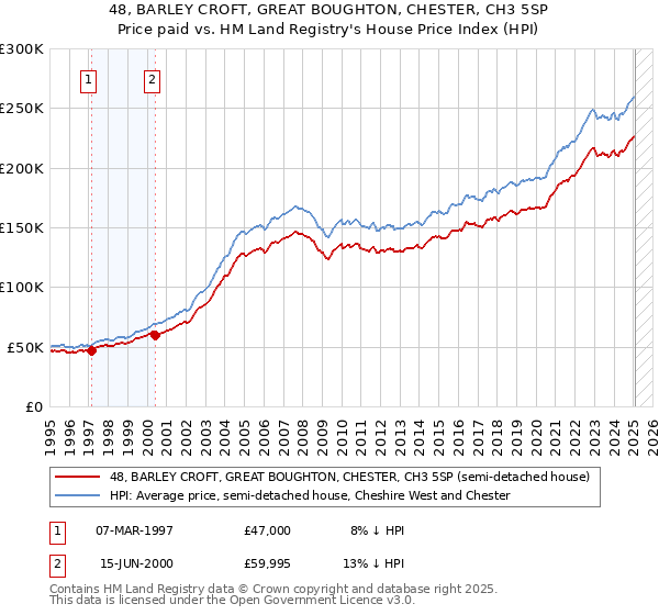 48, BARLEY CROFT, GREAT BOUGHTON, CHESTER, CH3 5SP: Price paid vs HM Land Registry's House Price Index