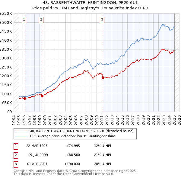 48, BASSENTHWAITE, HUNTINGDON, PE29 6UL: Price paid vs HM Land Registry's House Price Index