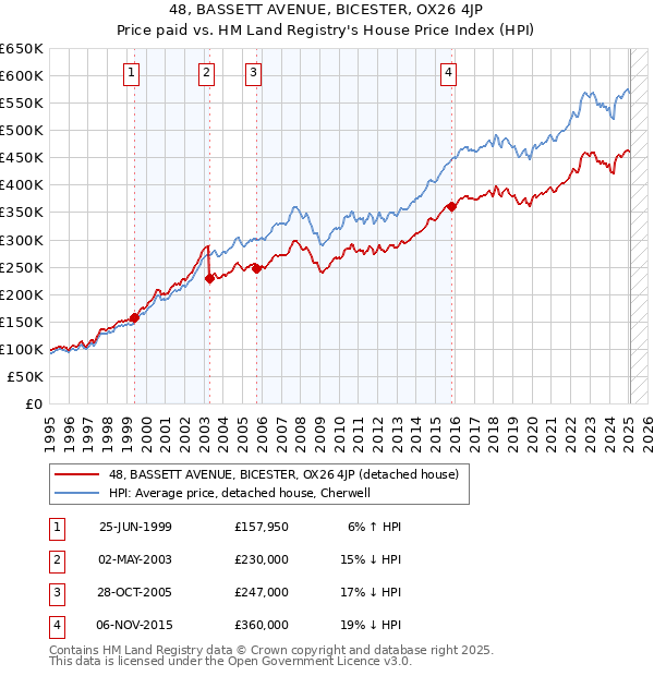 48, BASSETT AVENUE, BICESTER, OX26 4JP: Price paid vs HM Land Registry's House Price Index