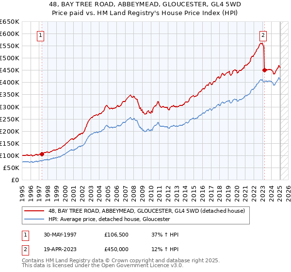 48, BAY TREE ROAD, ABBEYMEAD, GLOUCESTER, GL4 5WD: Price paid vs HM Land Registry's House Price Index